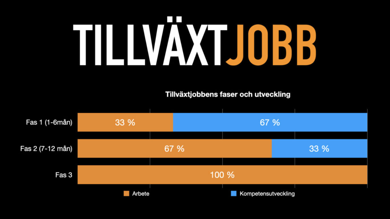 Tillväxtjobb modellen