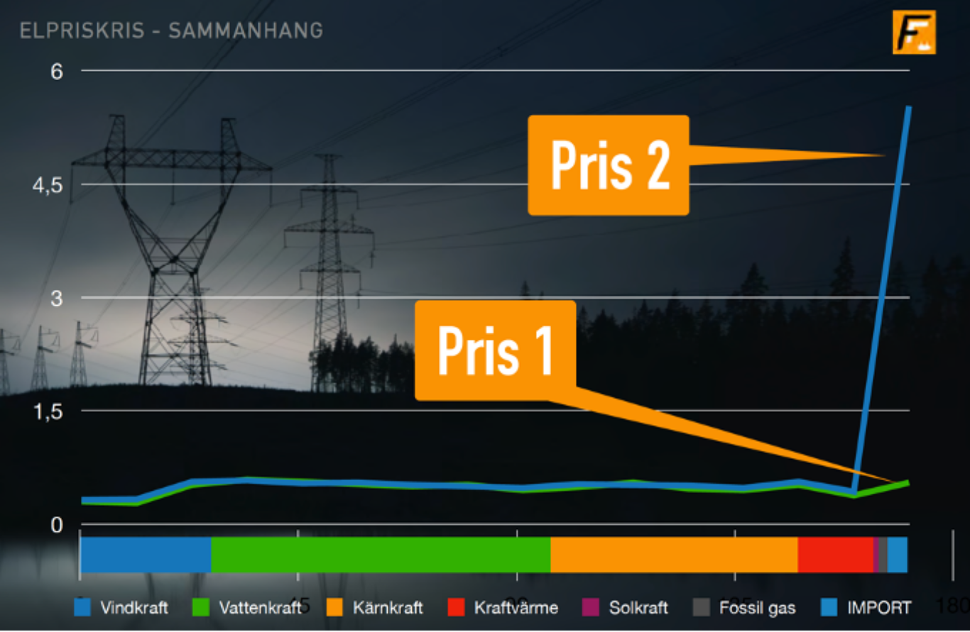 Tvåprismodell